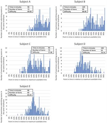 Identification of parameters for electronic distance examinations